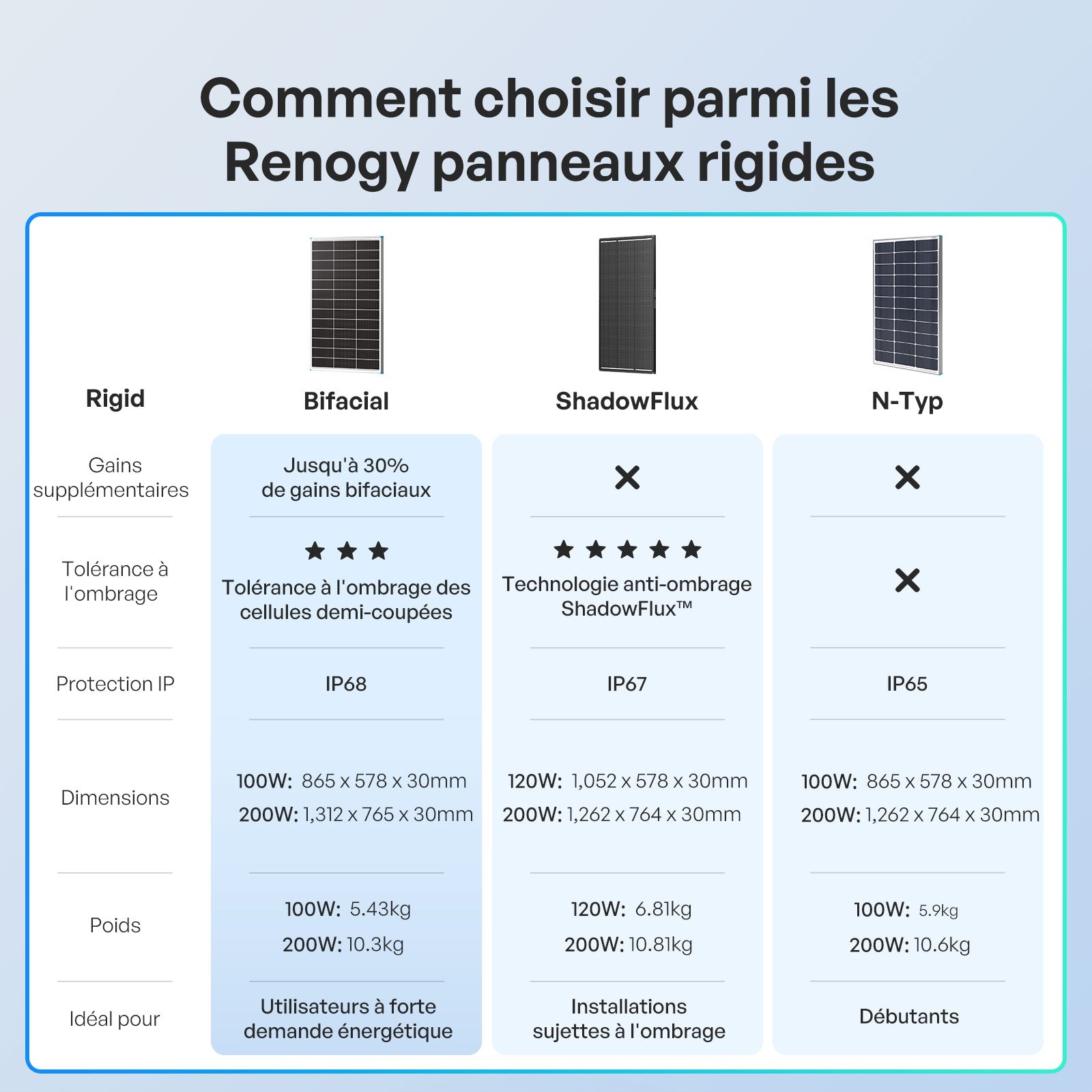 renogy-100w-panneau-solaire-bifacial-n-type-double-face-haute-production image 6
