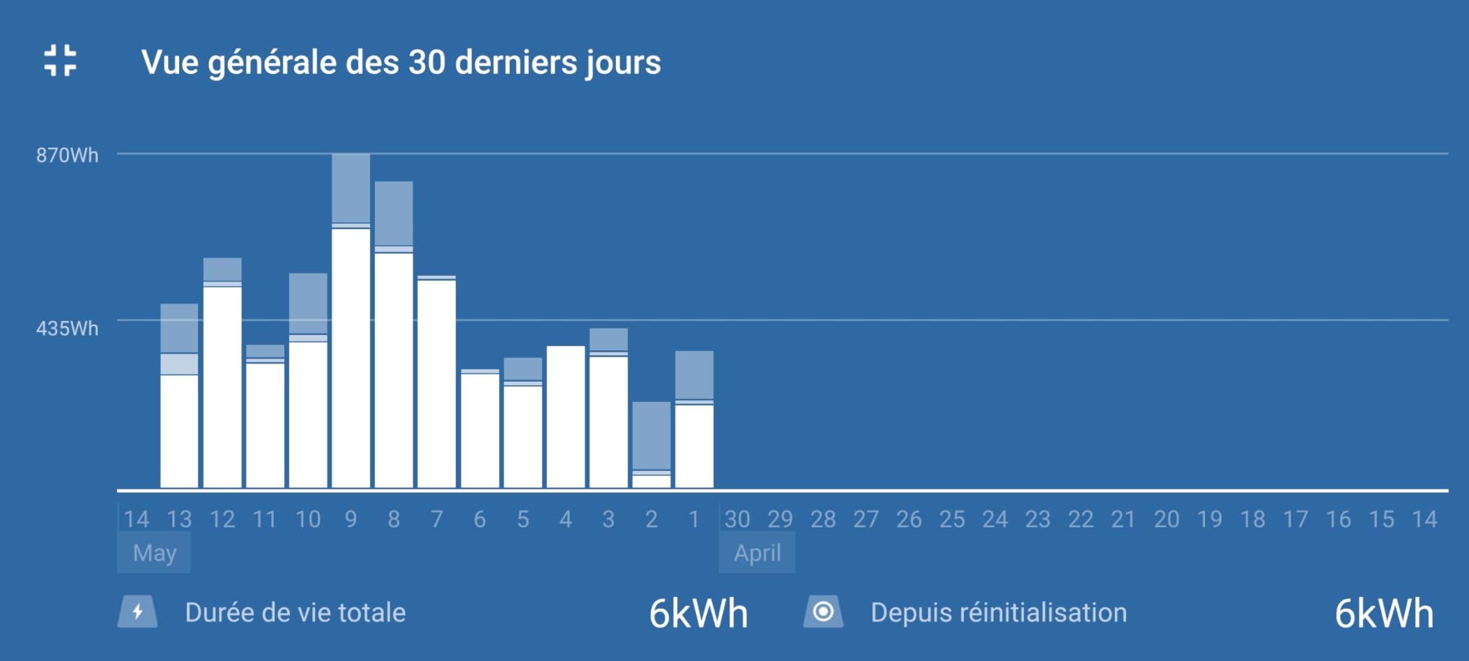 Bluetooth refusé au départ
